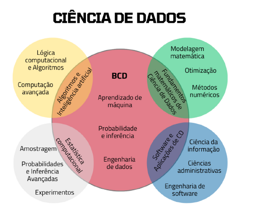Diagrama das áreas que se encontram na ciência de dados