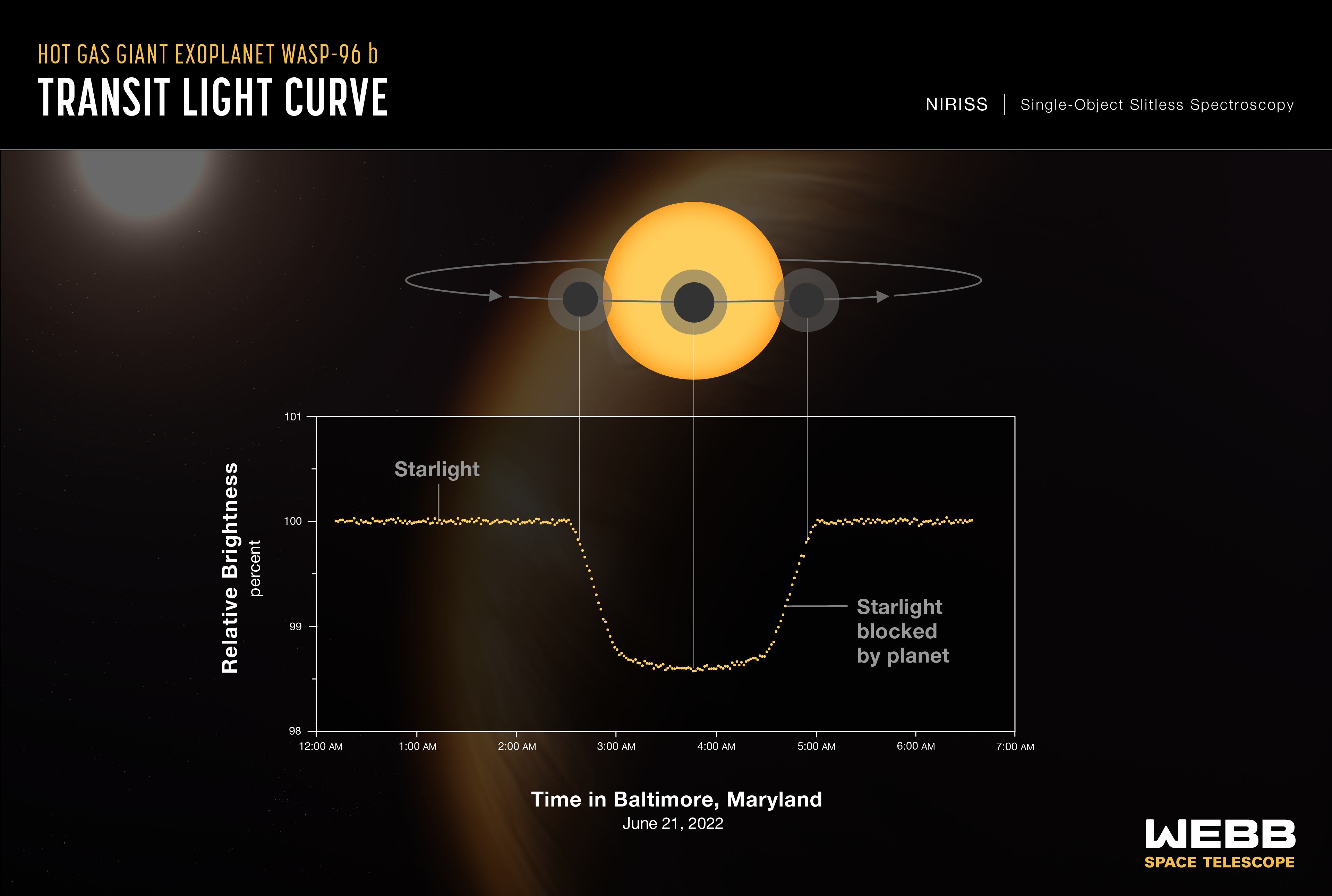 Curva de luz do exoplaneta WASP-96 b