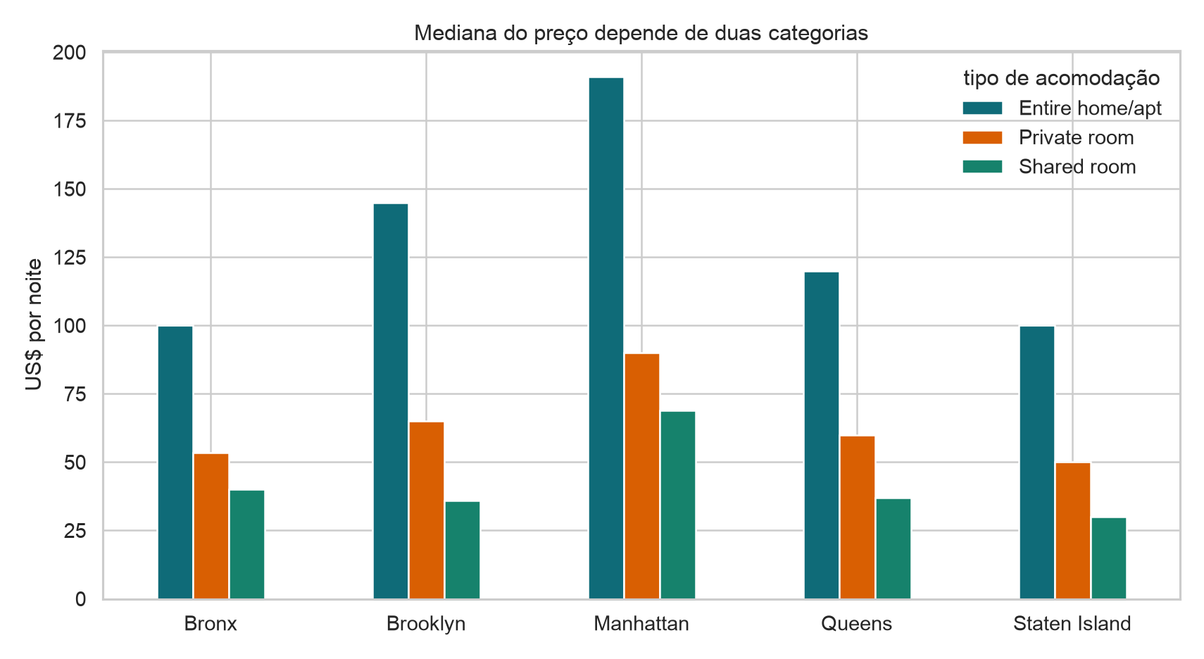 Preço mediano por distrito e tipo de acomodação.
