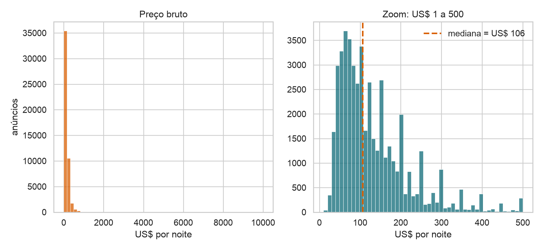 Dois histogramas do preço: escala completa e zoom até 500 dólares.
