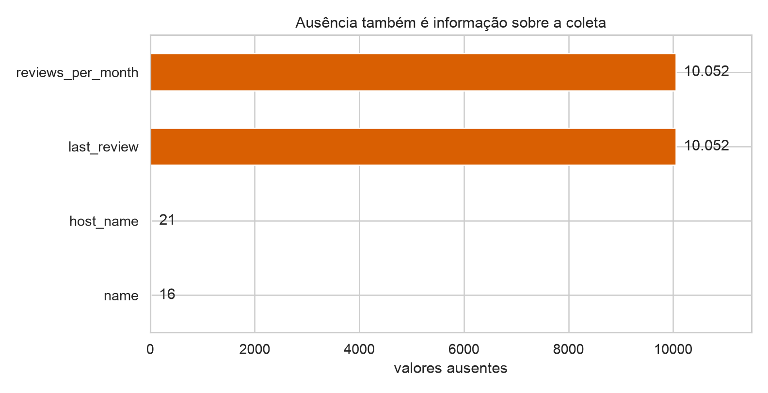 Contagem de valores ausentes em quatro colunas da base Airbnb.