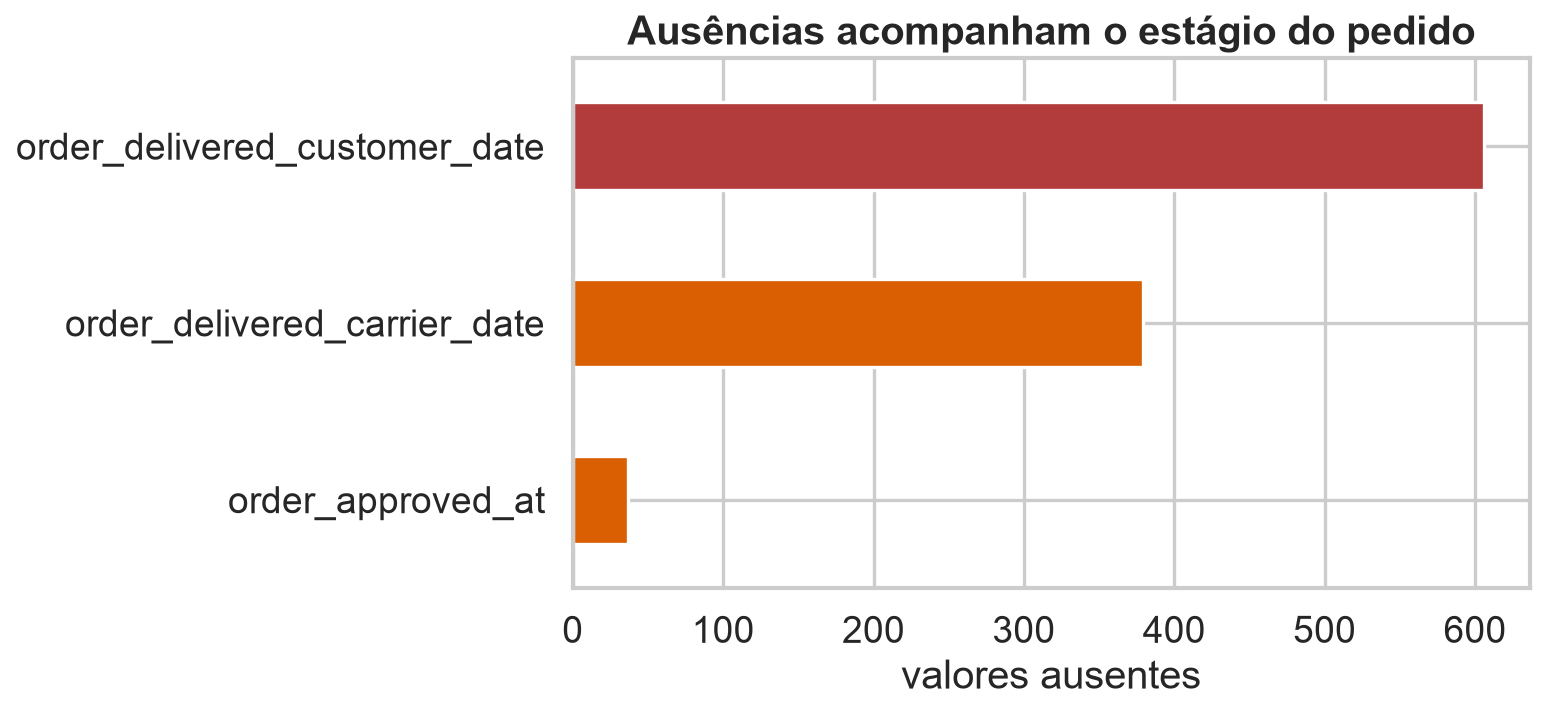 Valores ausentes nas datas de aprovação, envio e entrega.