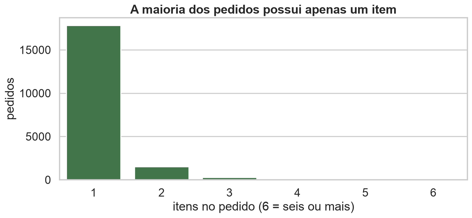 Distribuição do número de itens por pedido.