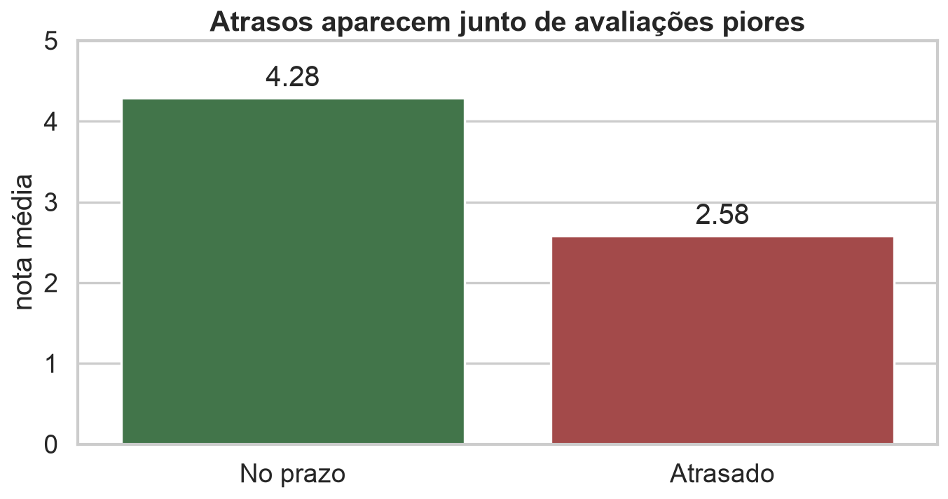 Nota média de pedidos entregues no prazo e atrasados.