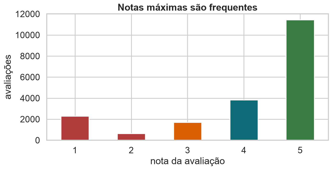 Contagem das notas de avaliação de um a cinco.