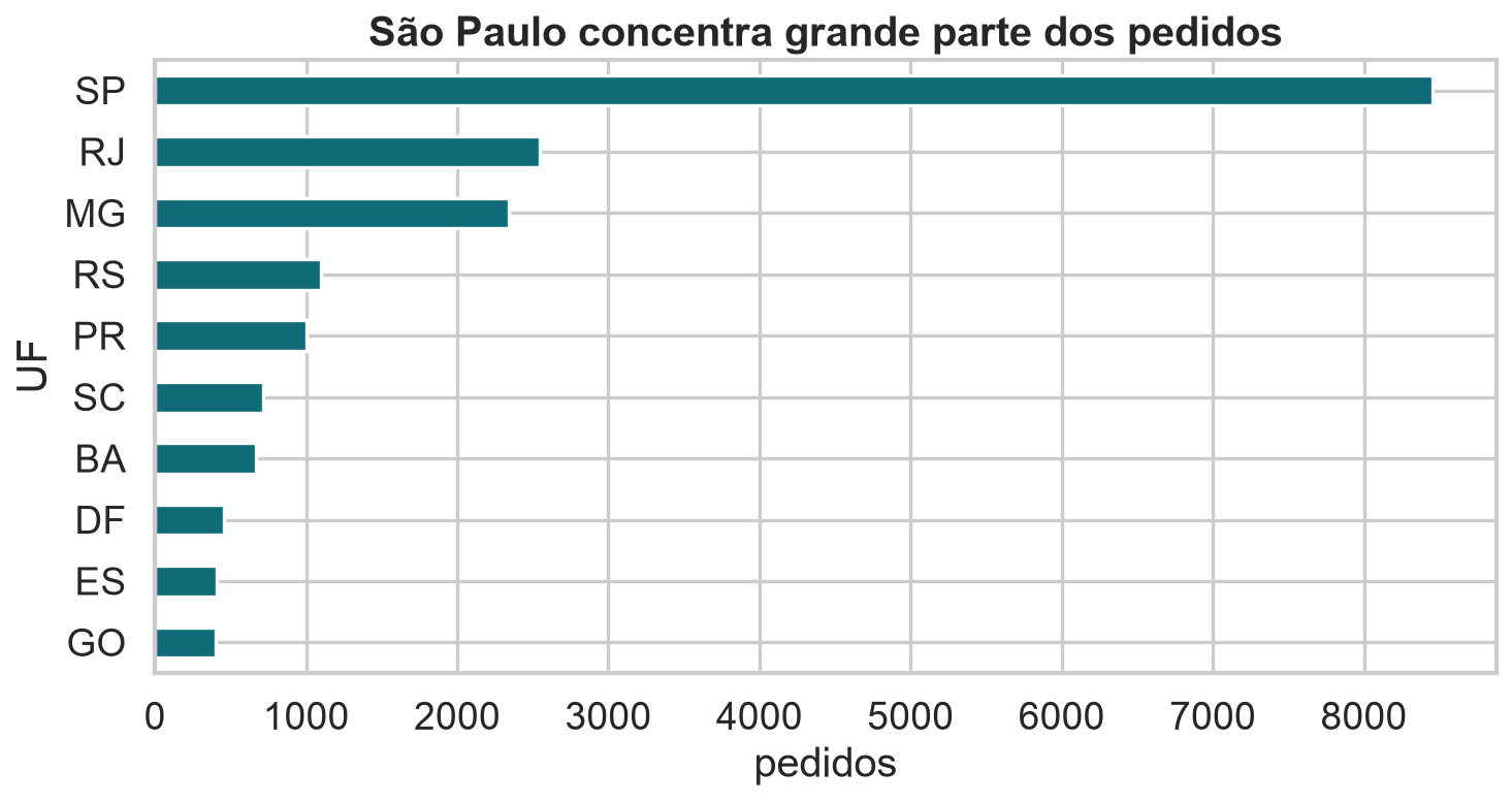 Pedidos nos dez estados com maior frequência.