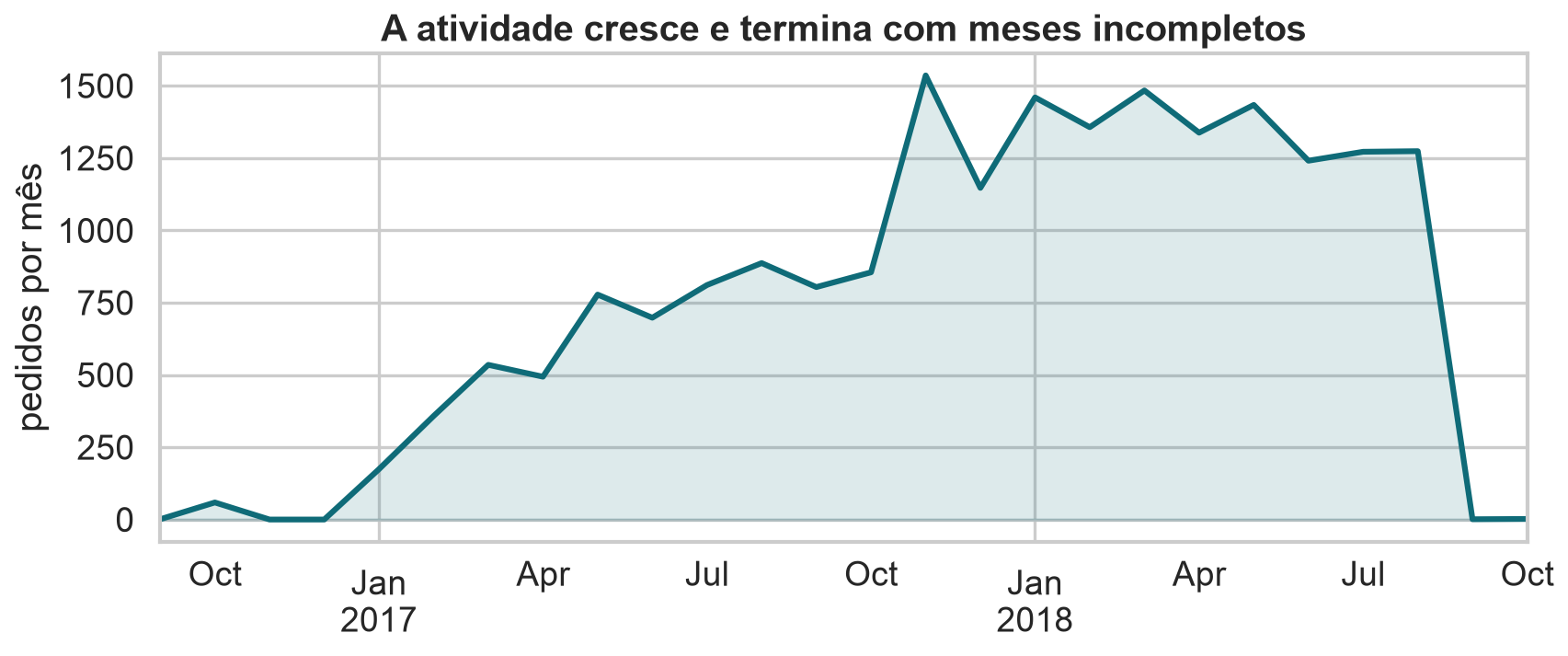 Quantidade mensal de pedidos ao longo do período.