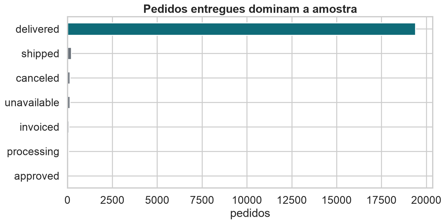 Quantidade de pedidos por status.