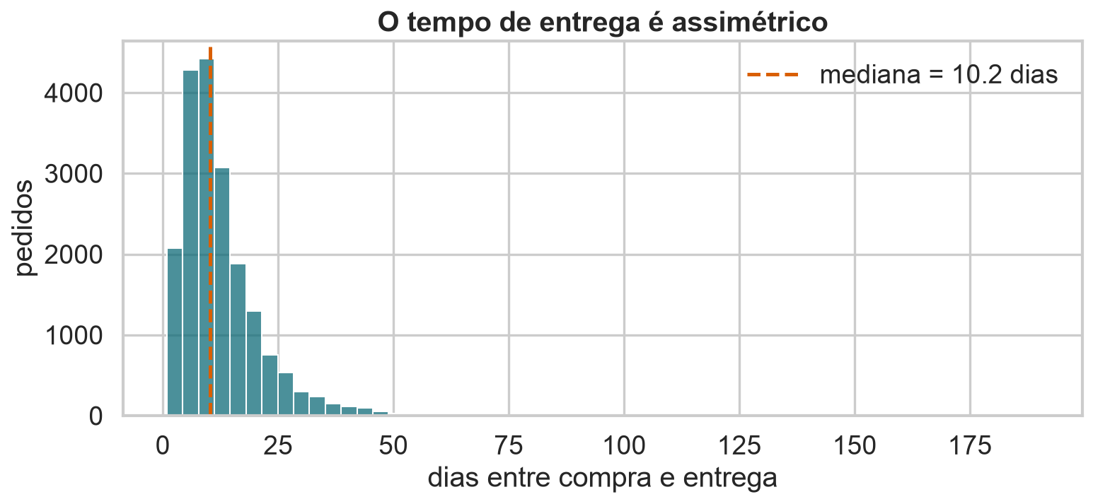 Distribuição do tempo entre compra e entrega.