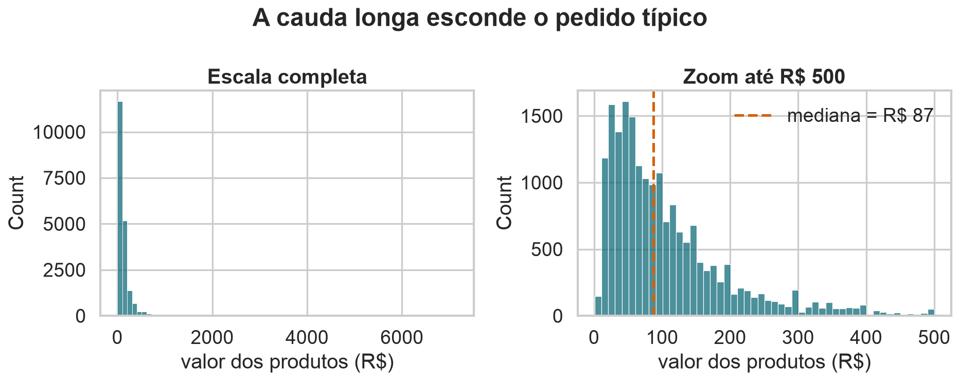Histogramas do valor dos pedidos na escala completa e com zoom.