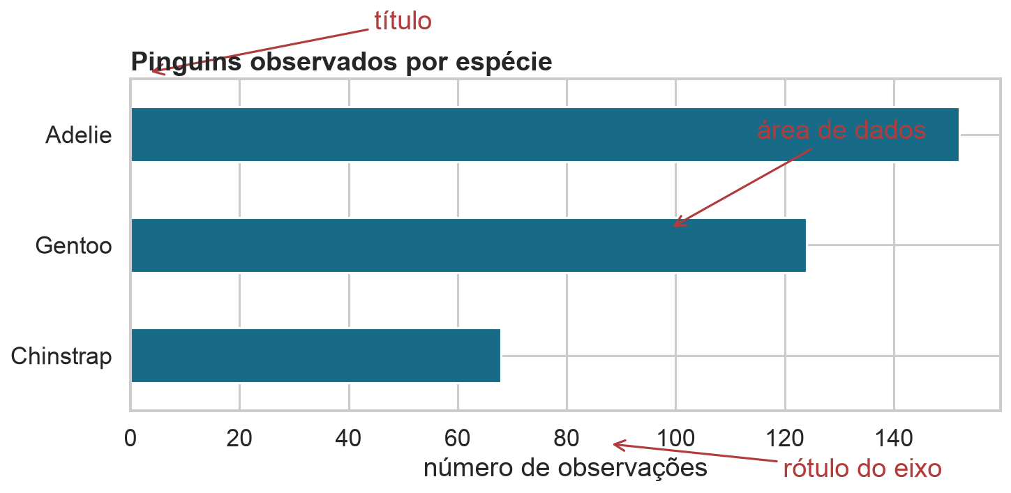 Gráfico de barras anotado com título, área de dados e rótulo do eixo.