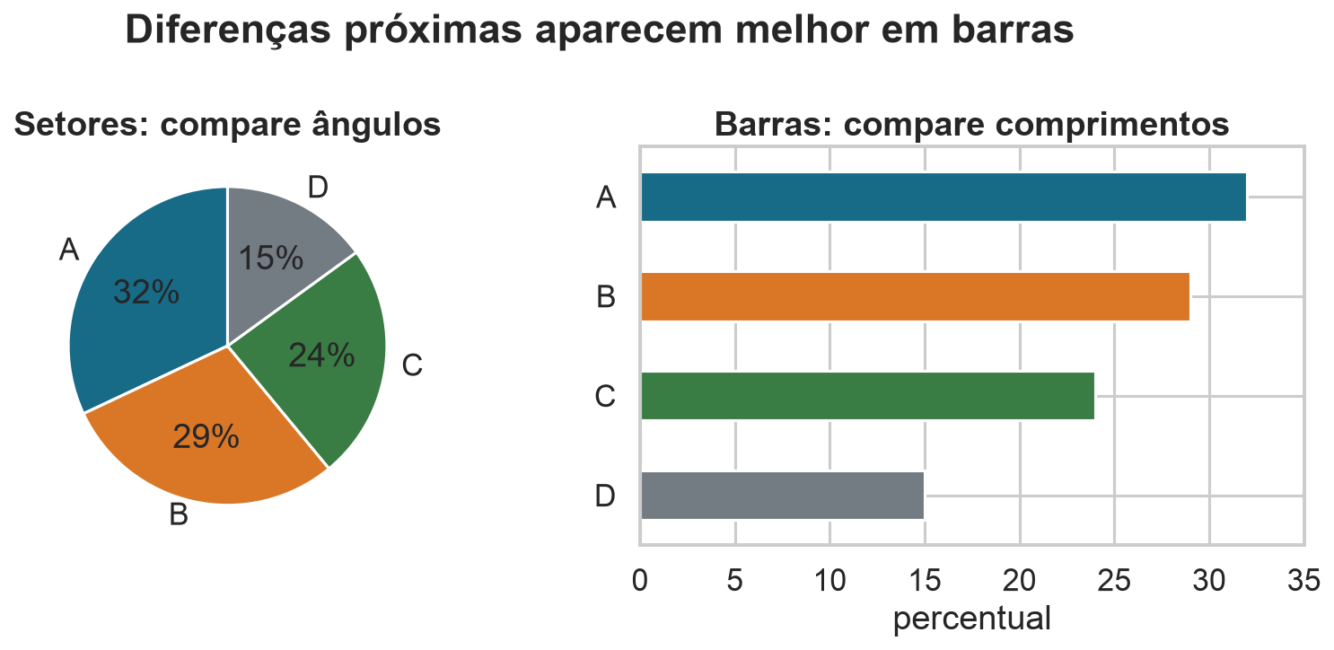 A mesma composição apresentada como gráfico de setores e barras.
