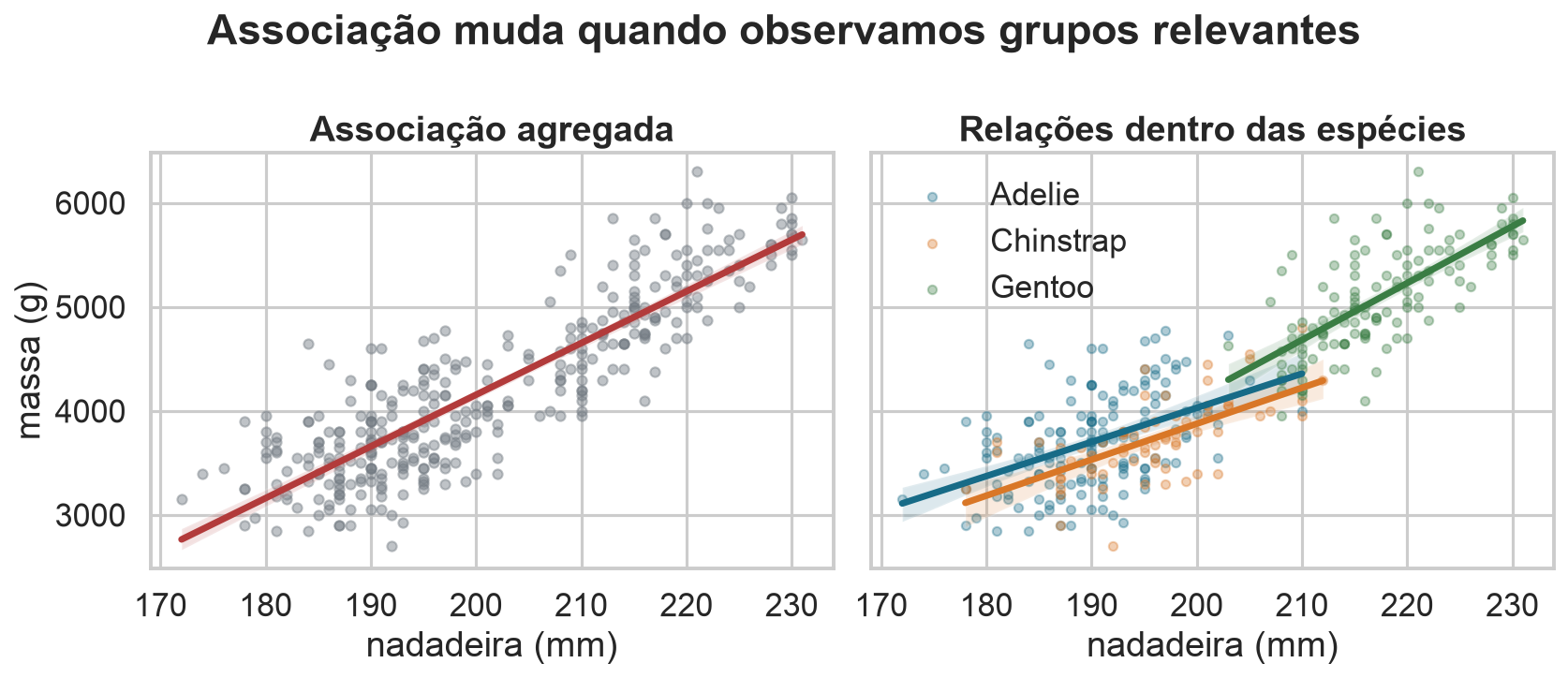 Comparação da associação agregada entre massa e nadadeira com associações separadas por espécie.