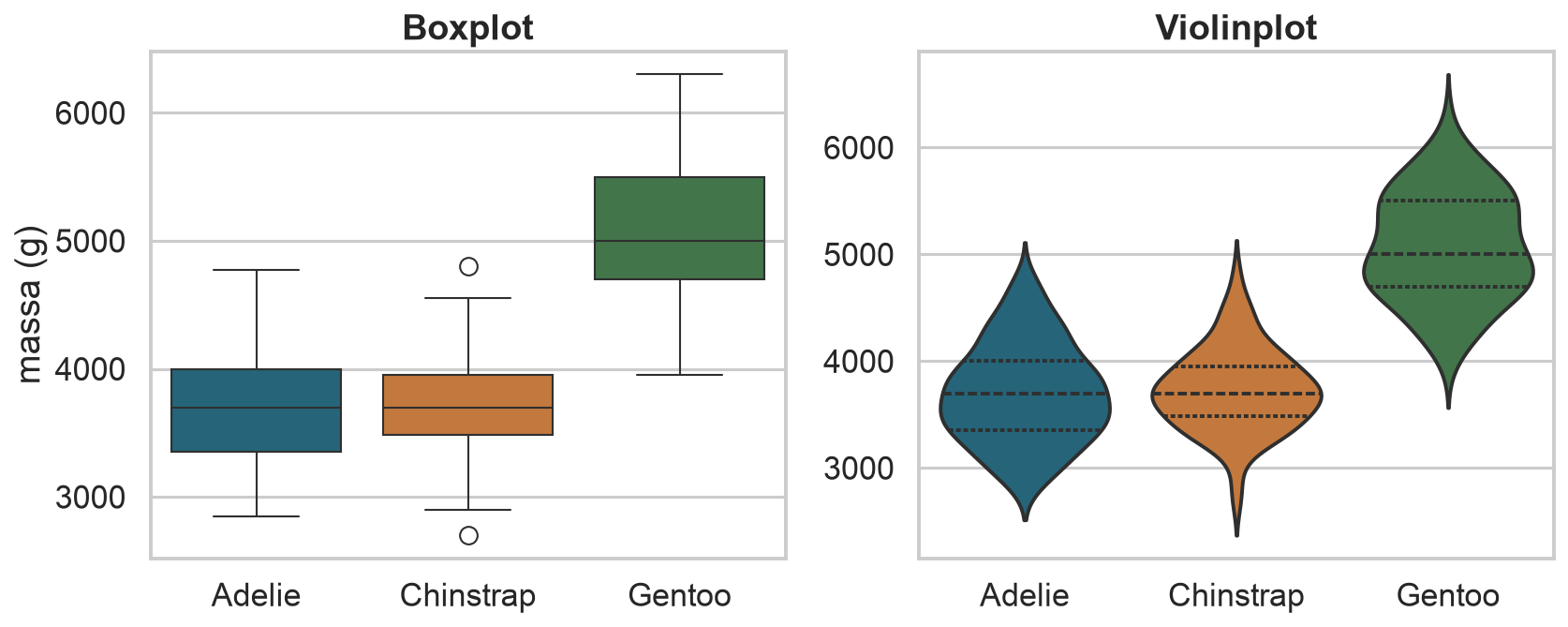 Comparação entre boxplots e violinplots da massa dos pinguins.