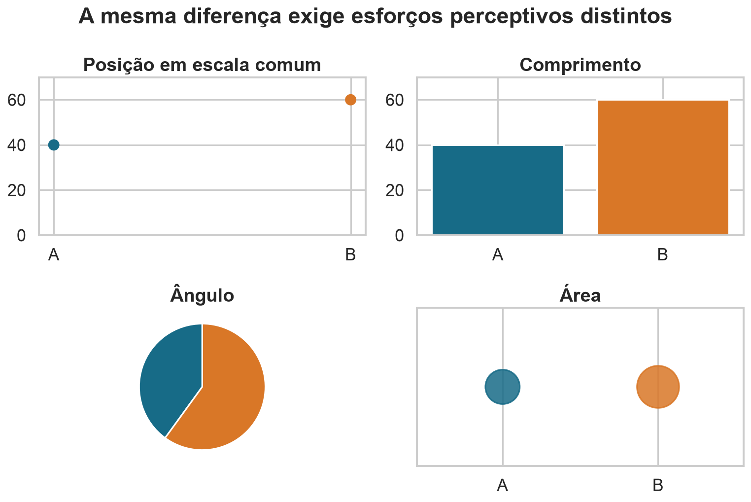 Quatro representações da mesma diferença usando posição, comprimento, ângulo e área.