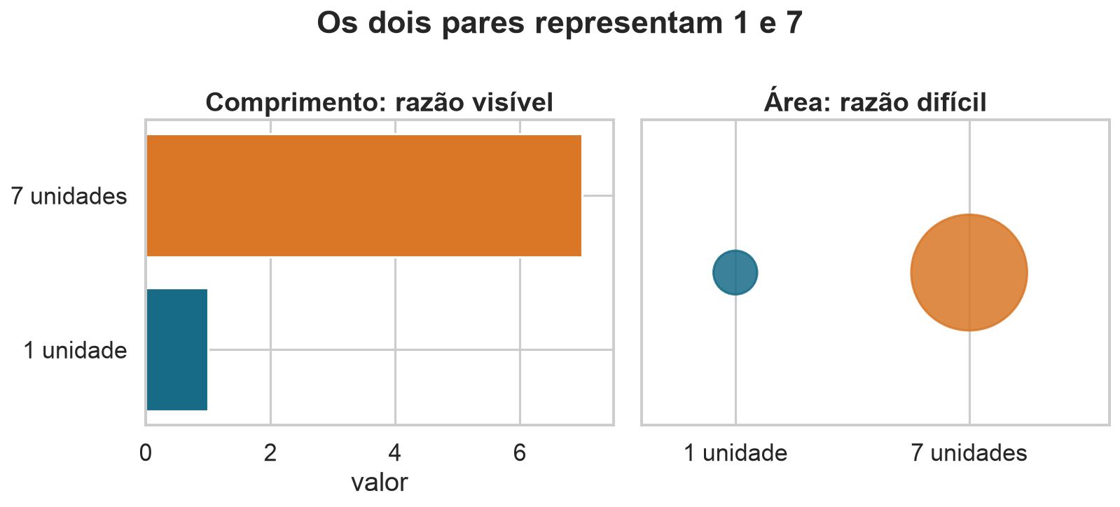 Valores um e sete representados por barras e áreas de círculos.