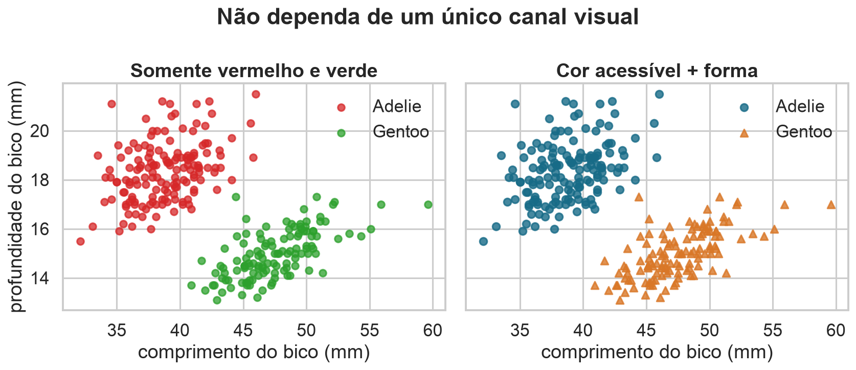 Comparação entre codificação vermelho-verde e alternativa azul-laranja acompanhada de formas.