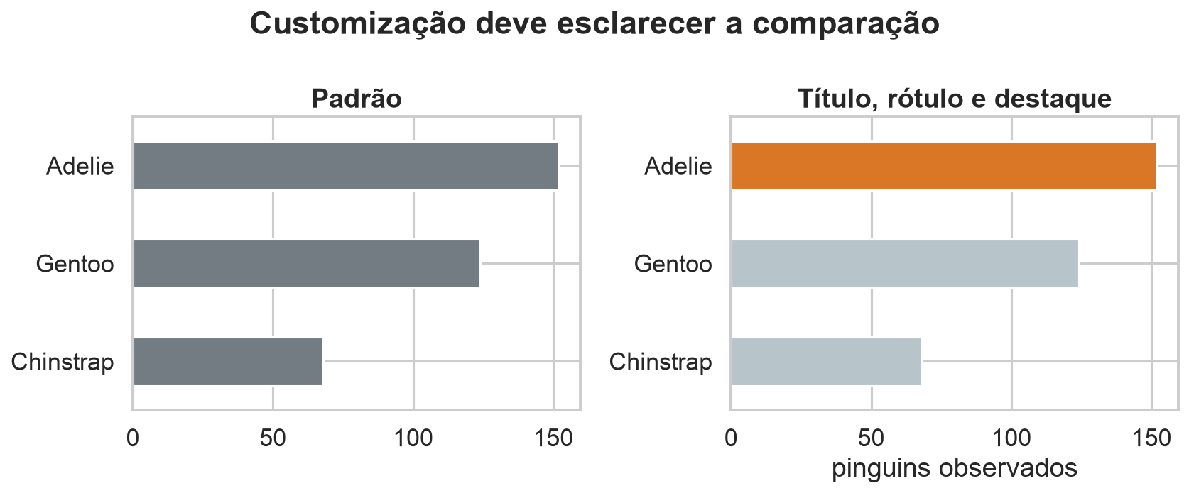 Comparação entre gráfico padrão e gráfico com título, rótulo e destaque visual.