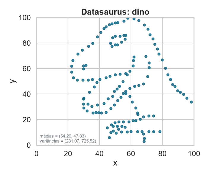 Animação do Datasaurus Dozen alternando conjuntos com resumos semelhantes e formas distintas.