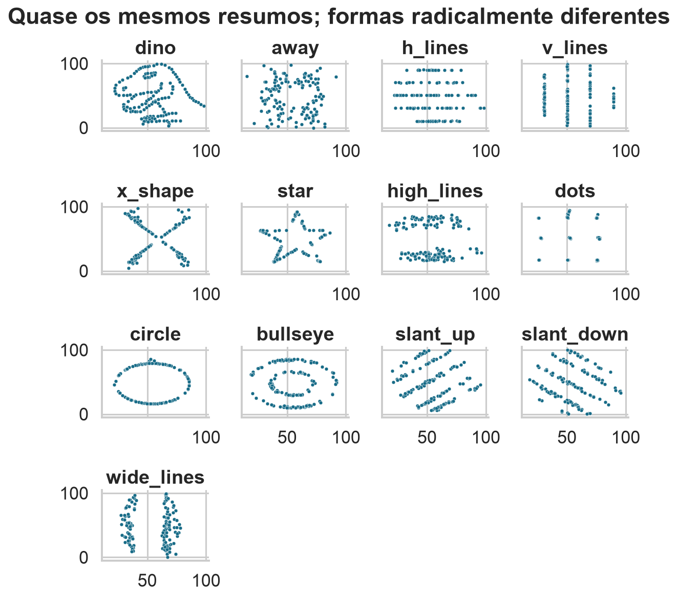 Grade com treze conjuntos Datasaurus de formas distintas.