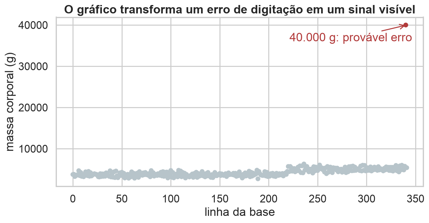 Massas de pinguins por linha, com um valor impossível de quarenta mil gramas destacado.