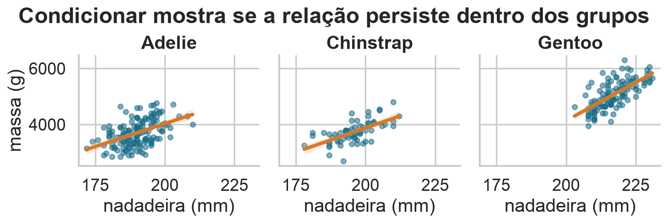 Relação entre nadadeira e massa corporal em facetas separadas por espécie.