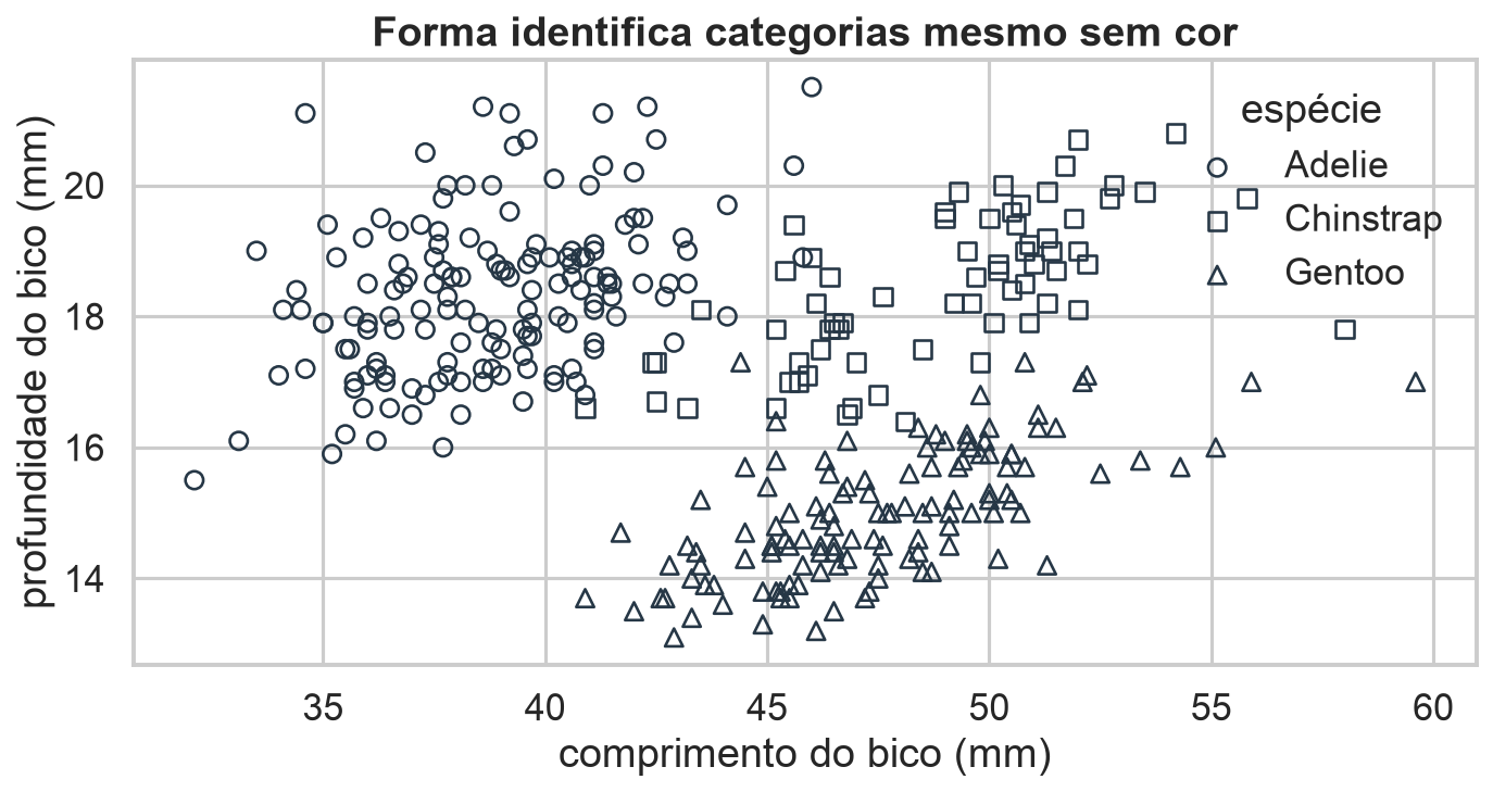 Dispersão de medidas dos pinguins usando círculos, quadrados e triângulos sem preenchimento colorido.