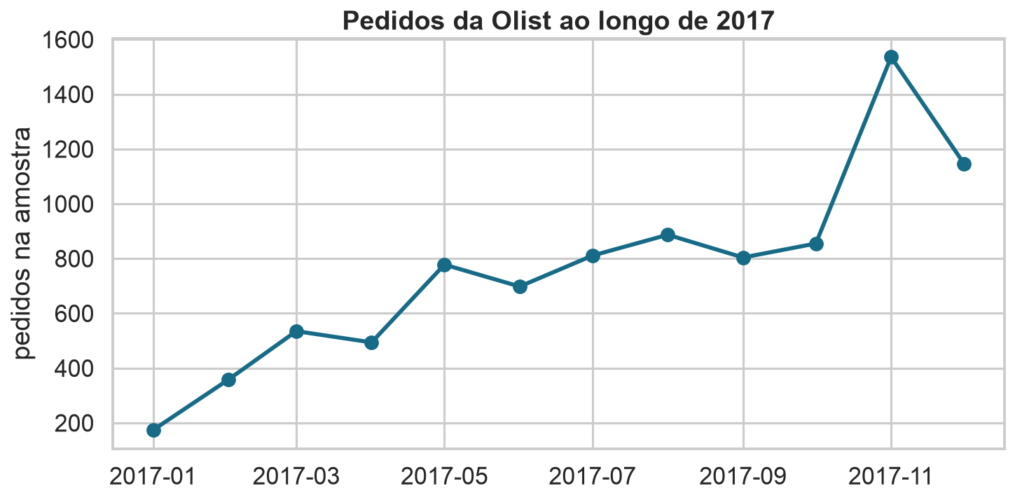 Série mensal de pedidos da Olist durante 2017.