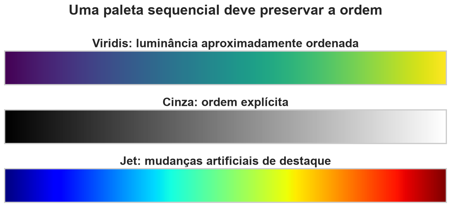 Comparação de gradientes Viridis, cinza e Jet.