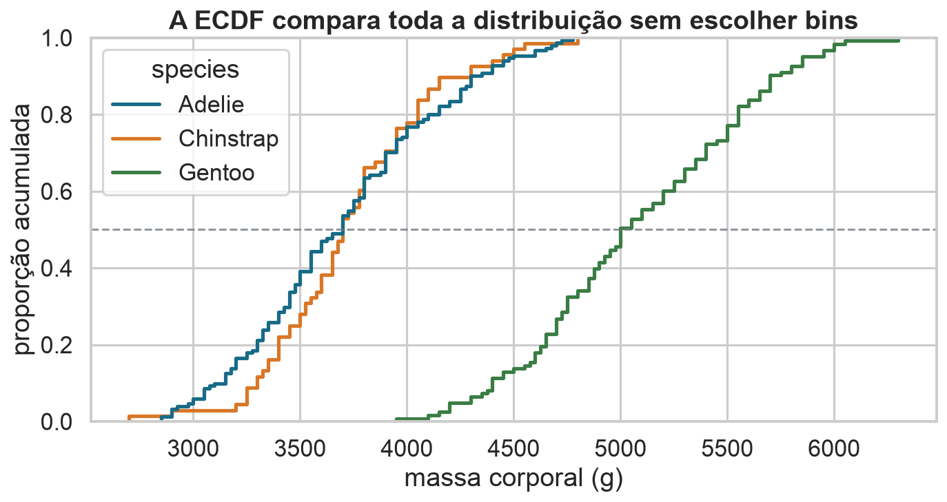 Funções de distribuição empíricas da massa corporal dos pinguins, separadas por espécie.