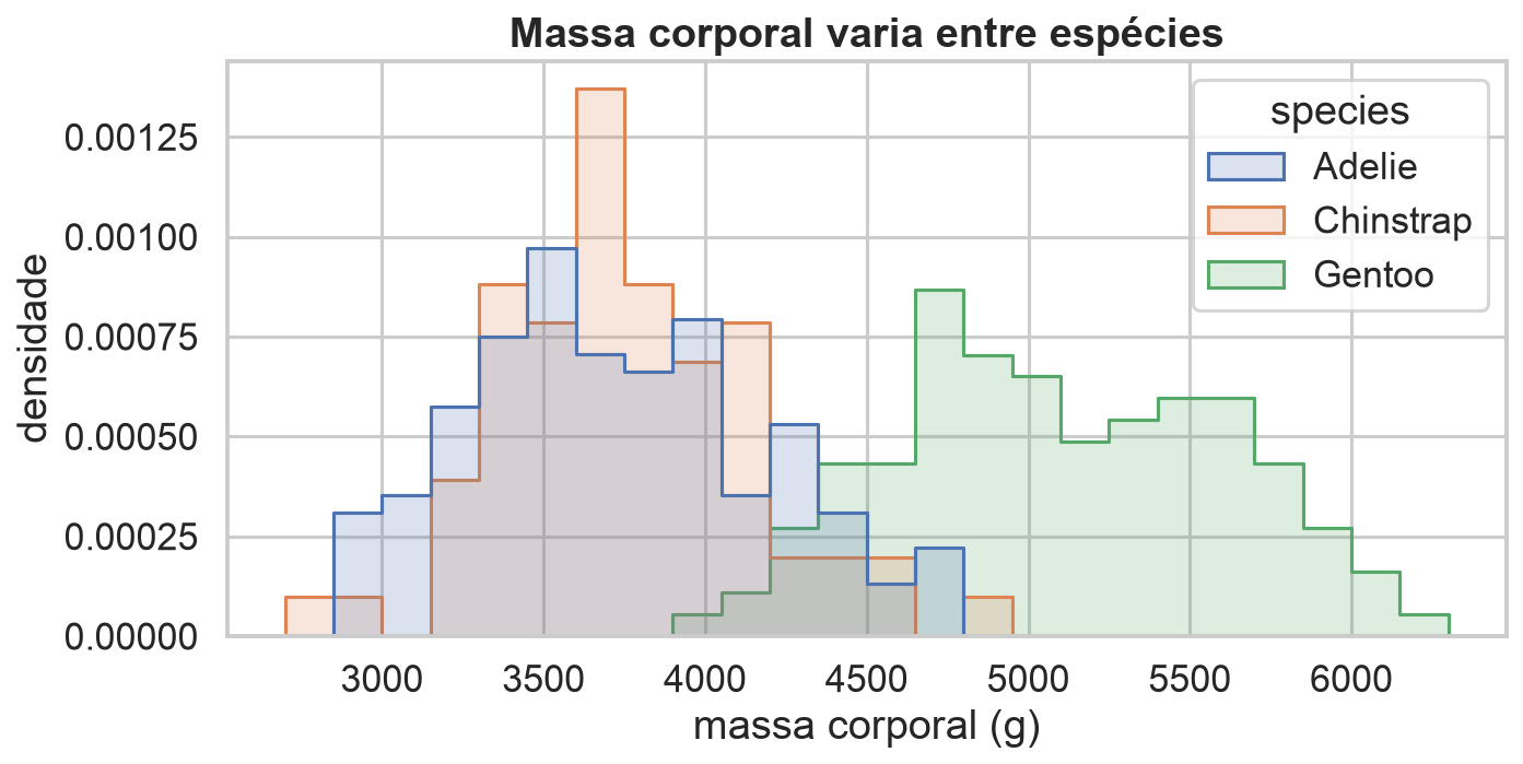 Histogramas da massa corporal por espécie.