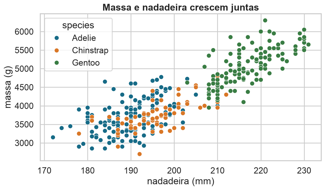 Dispersão entre comprimento da nadadeira e massa corporal.