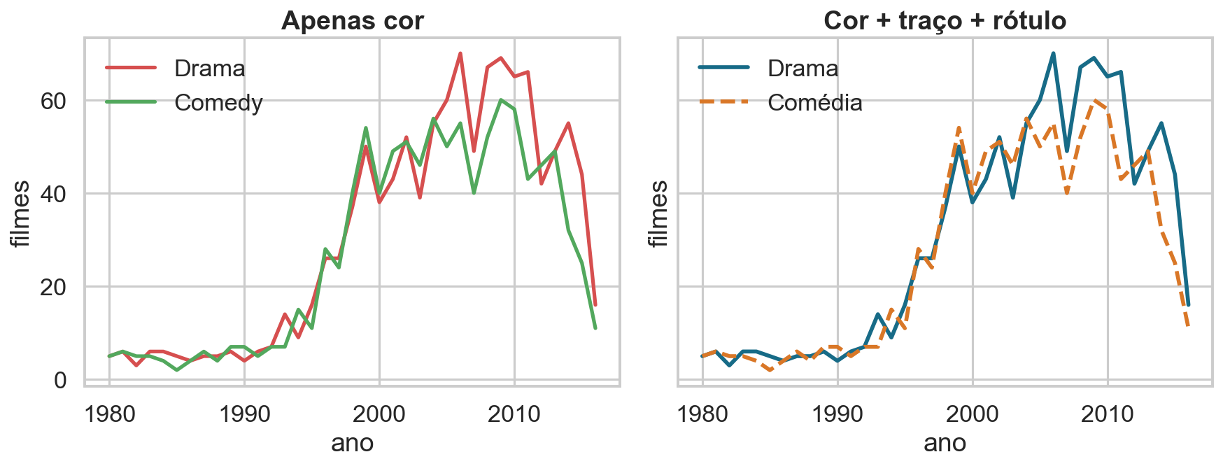 Séries distinguidas apenas por cor e depois por cor, traço e rótulo.