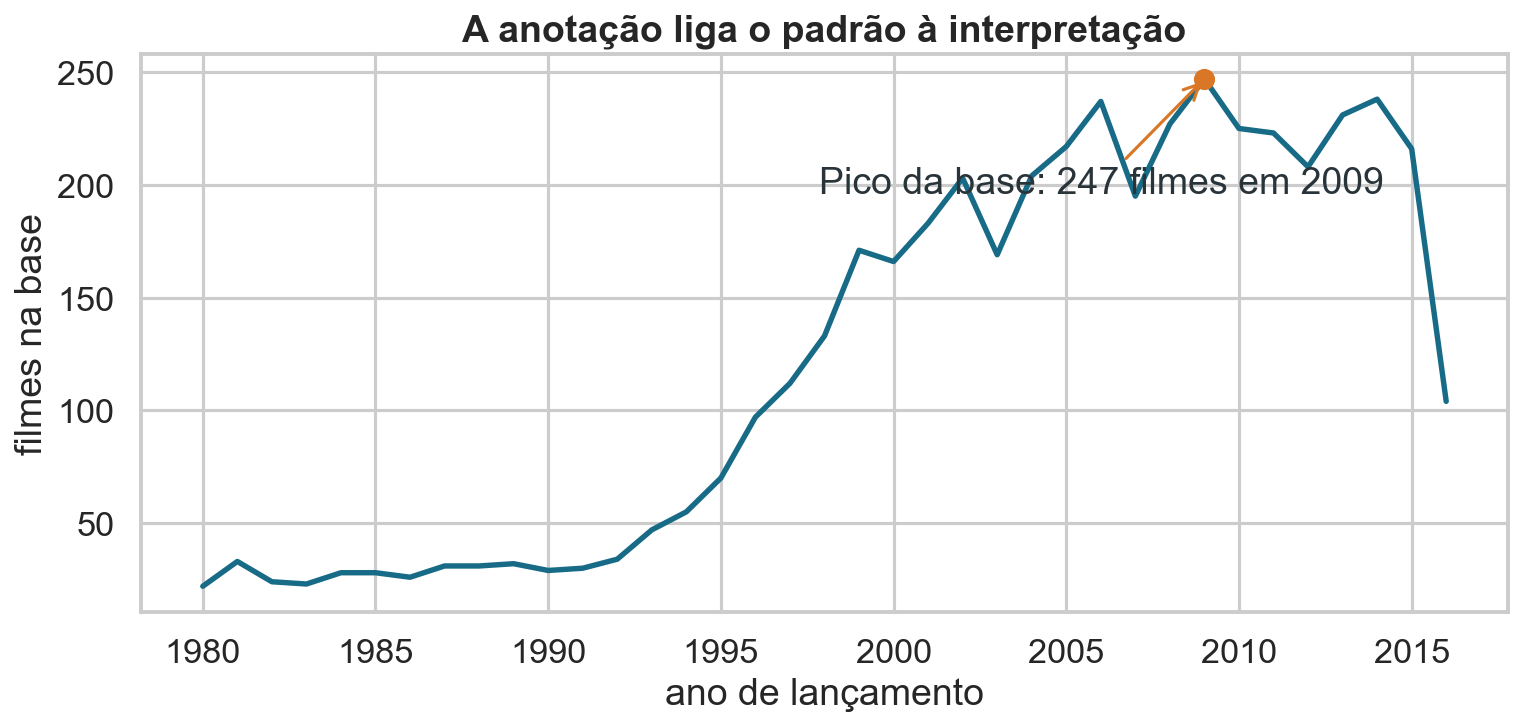 Série temporal com seu ponto máximo anotado diretamente.