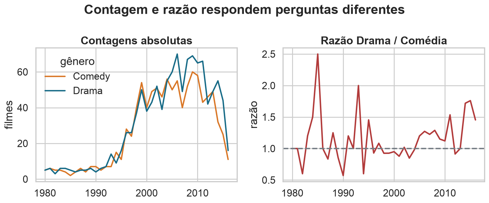 Contagens anuais de dramas e comédias ao lado da razão entre as duas contagens.