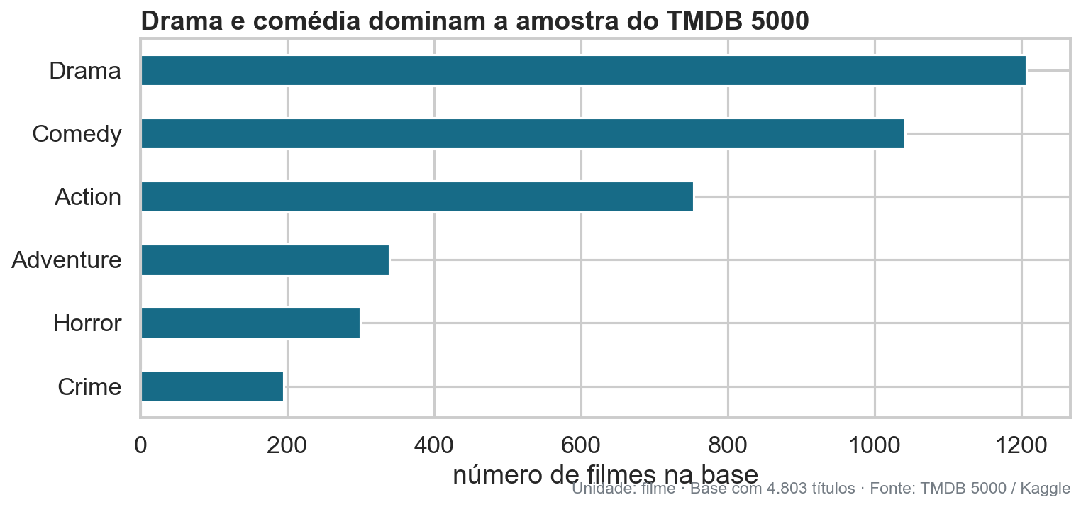 Gráfico de barras acompanhado de título informativo, unidade, tamanho da base e fonte.