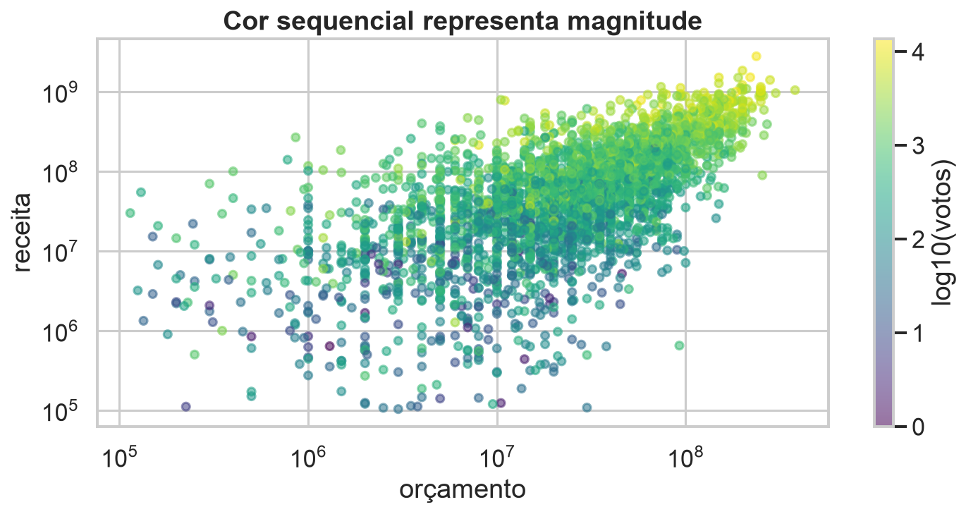 Dispersão de orçamento e receita colorida pela quantidade de votos.