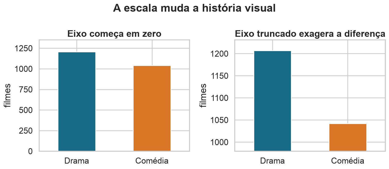 Comparação entre barras com eixo correto e eixo truncado.
