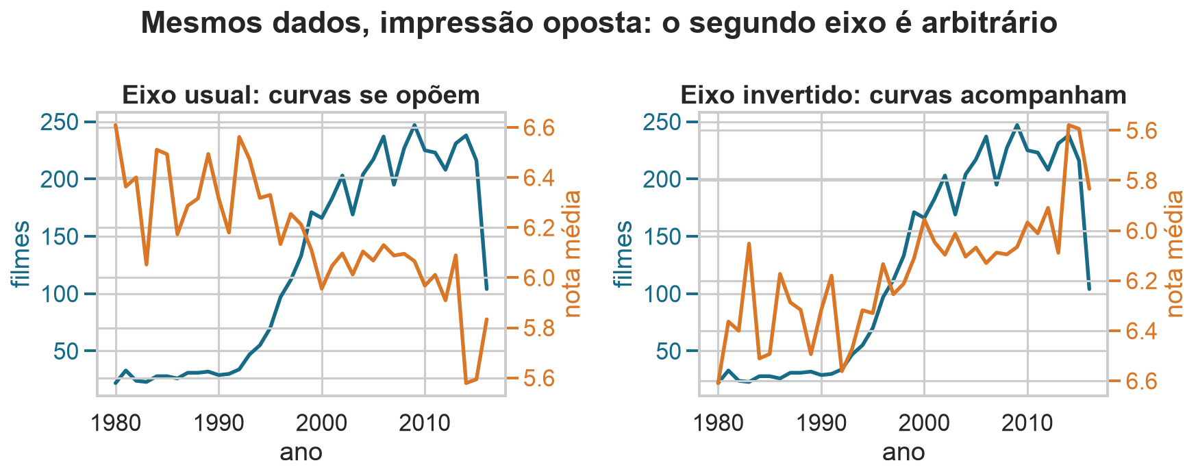 Os mesmos dados de filmes e notas parecem se opor com o segundo eixo usual e acompanhar-se quando esse eixo é invertido.