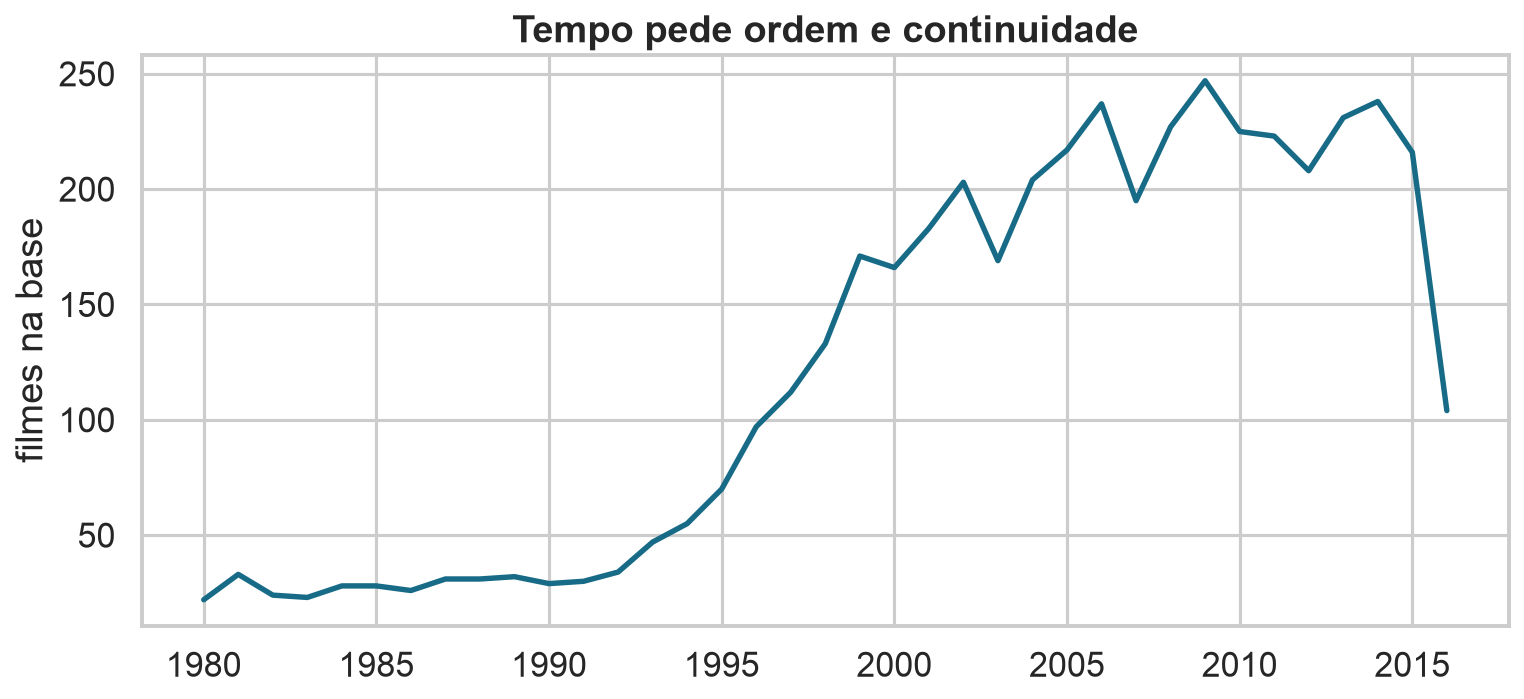 Número de filmes por ano na base TMDB.