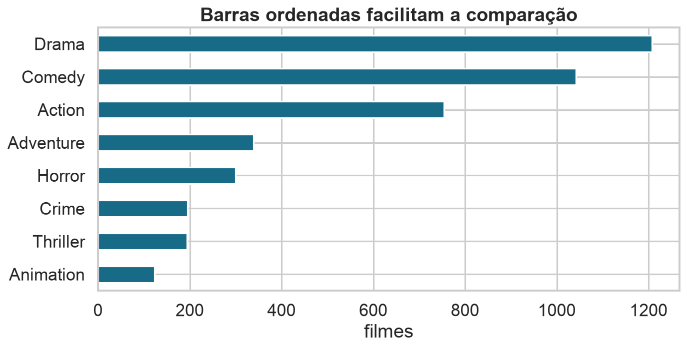 Gêneros de filmes ordenados por contagem.