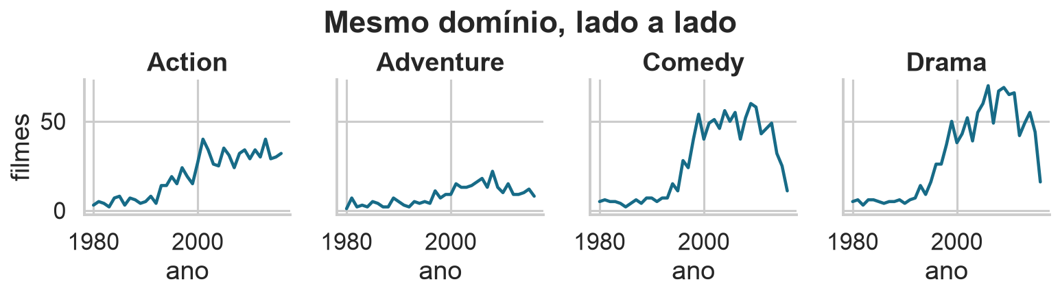 Quatro séries anuais de filmes apresentadas lado a lado com os mesmos eixos.
