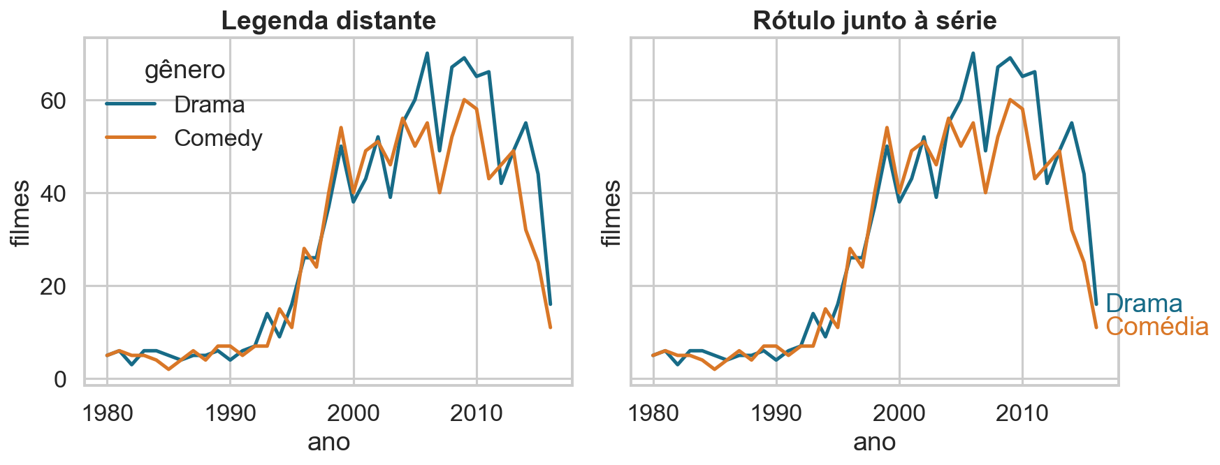 Comparação entre uma legenda separada e rótulos colocados junto às séries.