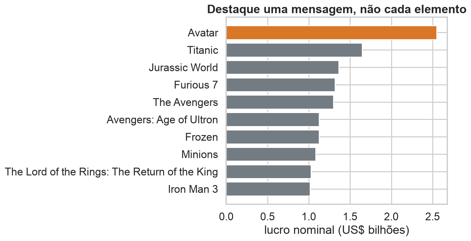 Ranking de filmes por lucro com um único destaque em laranja.