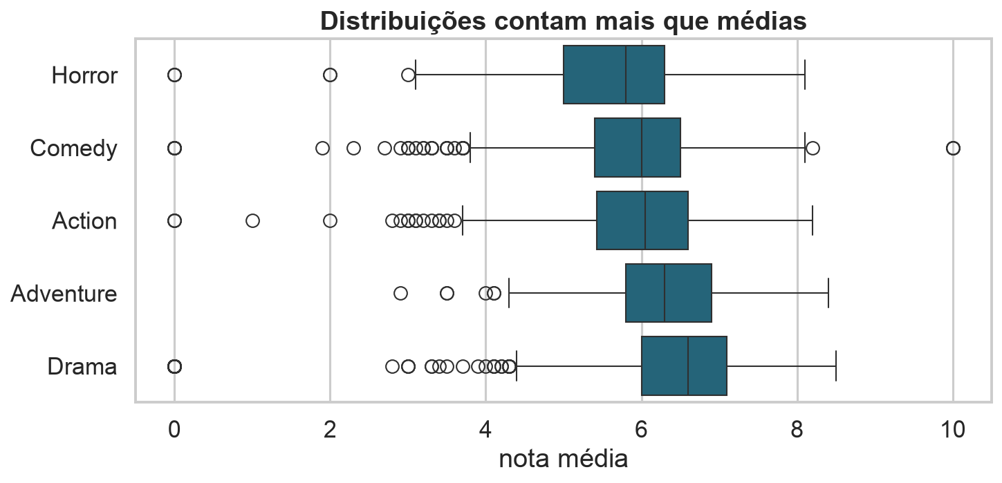 Boxplots de notas de filmes por gênero.