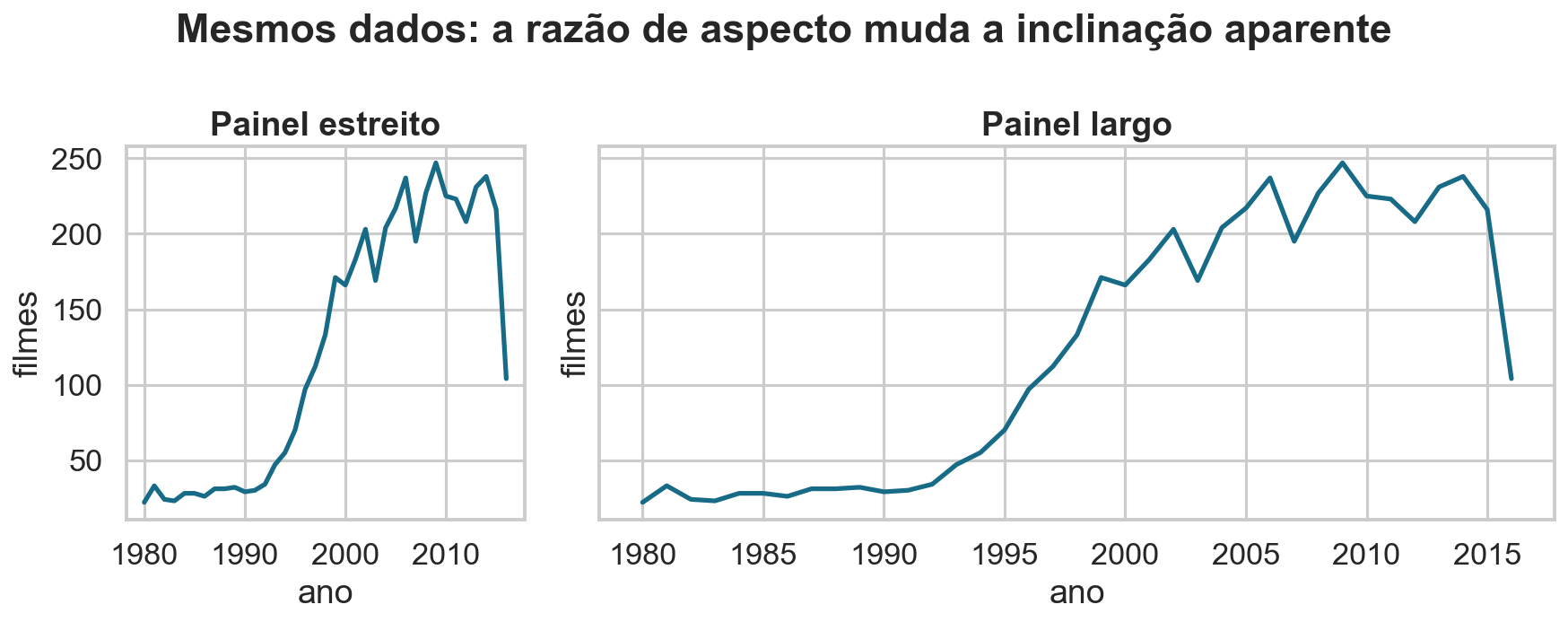 A mesma série em painéis com razões de aspecto diferentes.