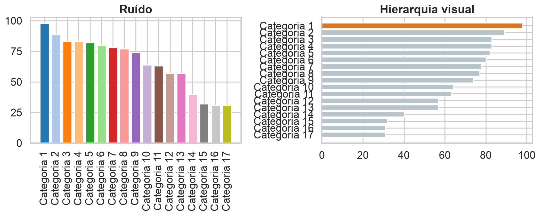 Comparação entre gráfico carregado e versão com hierarquia visual.