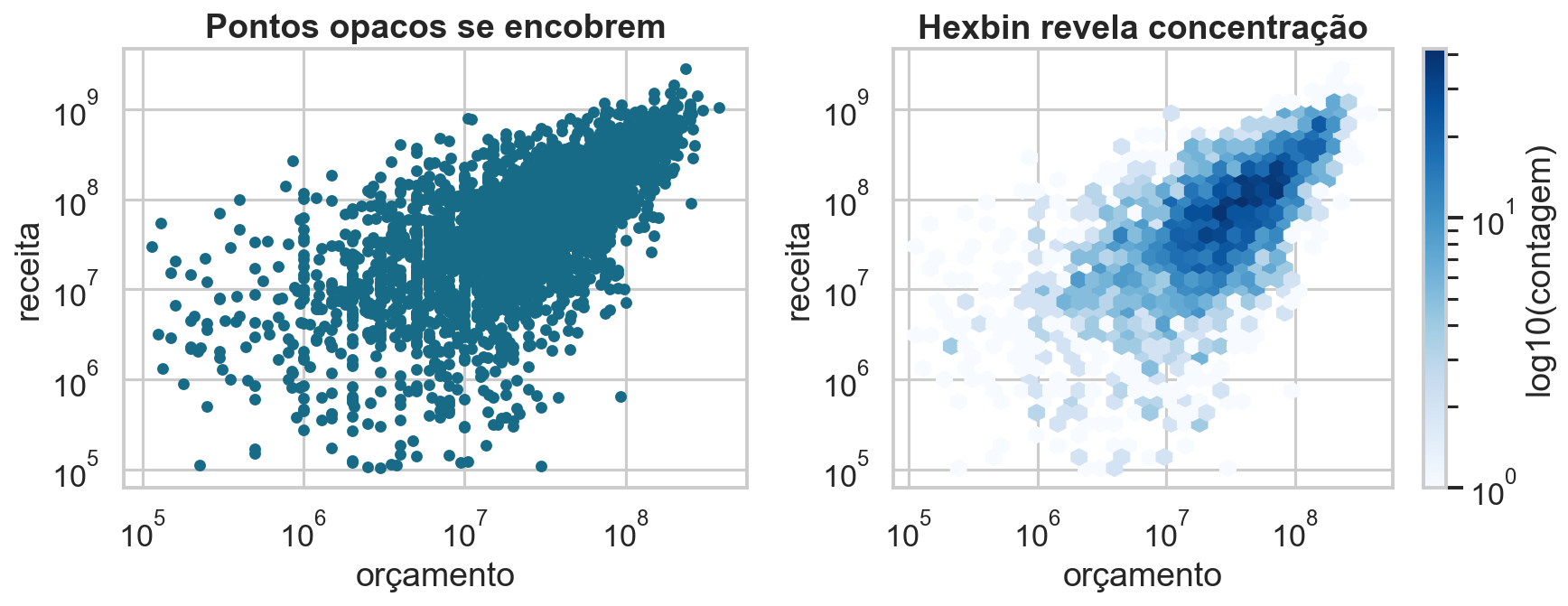 Dispersão opaca comparada à agregação hexbin dos mesmos dados.
