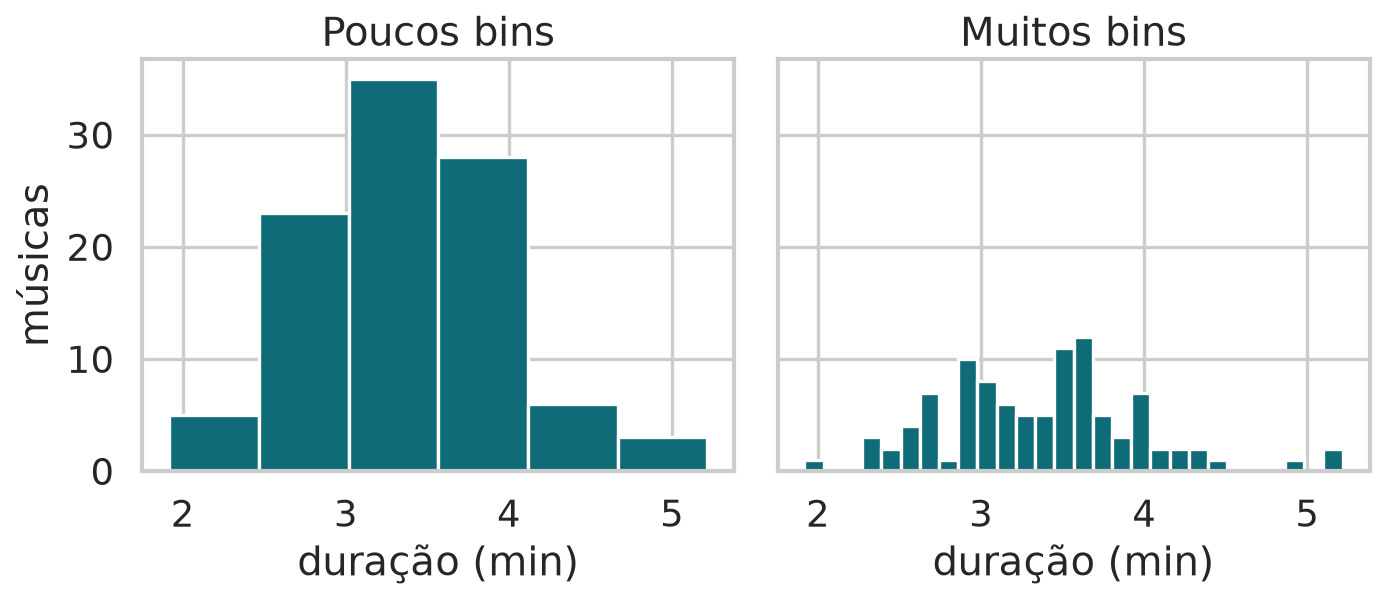 Dois histogramas da duração das músicas usando poucos bins e muitos bins.
