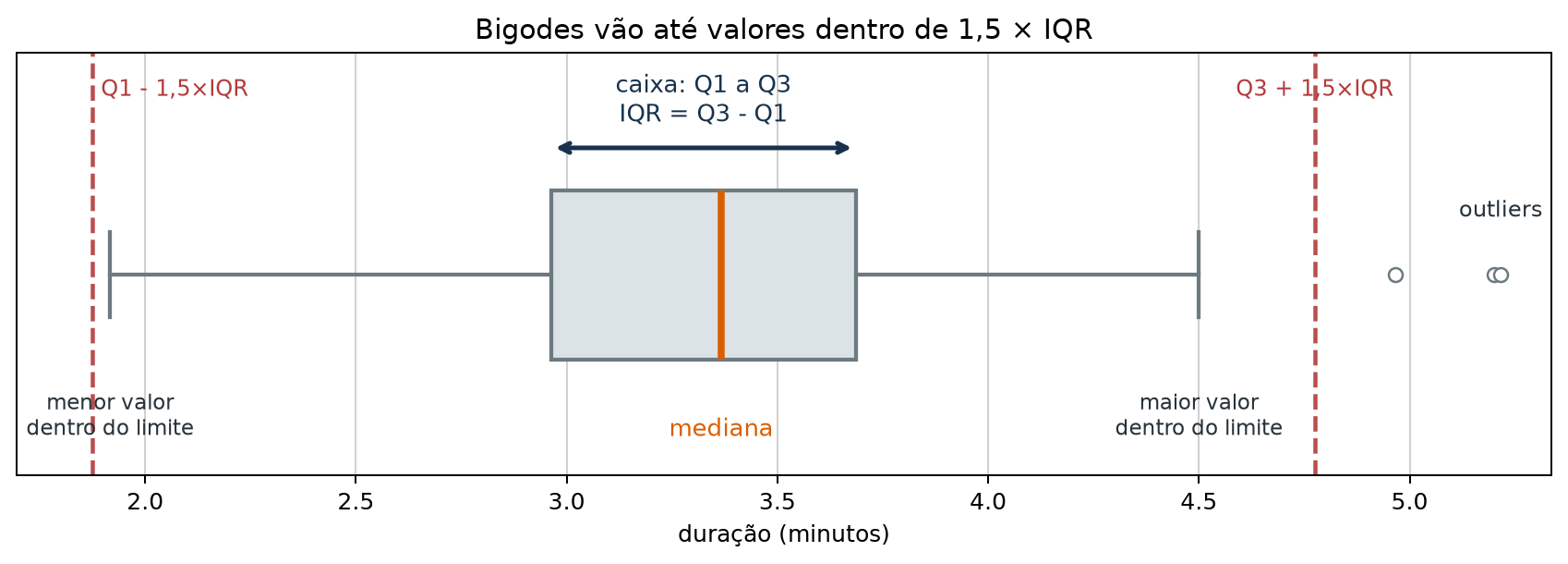 Boxplot horizontal da duração das músicas.